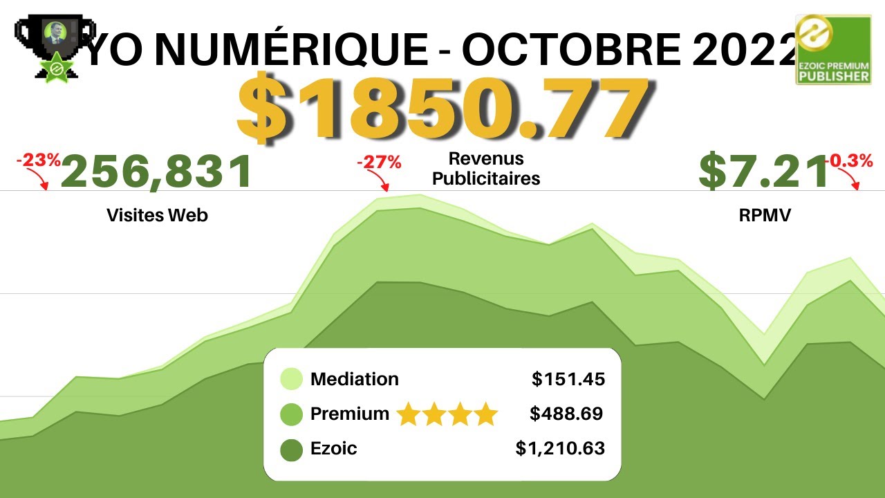 'Video thumbnail for Comment Nous Avons Gagné Plus De 1850$ De Revenus Publicitaires Passifs Sur Nos Site Web En Octobre!'