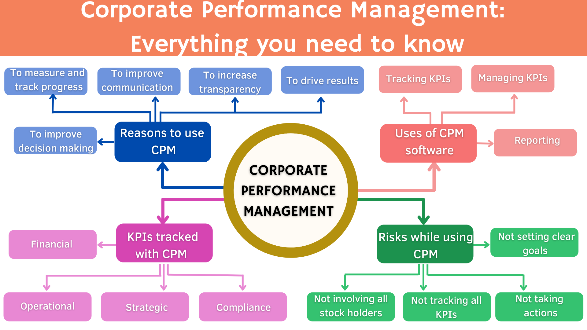 diagram of performance