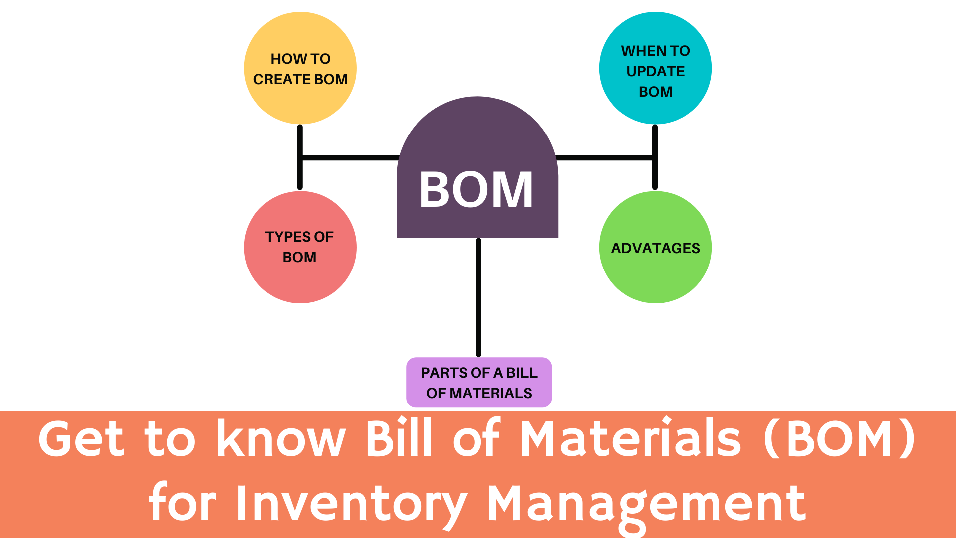 Bill of Materials (BOM) Meaning, Purpose, and Types