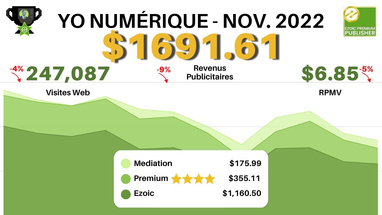 'Video thumbnail for Comment Nous Avons Gagné Plus De 1650$ De Revenus Publicitaires Passifs Sur Nos Site Web En Octobre!'