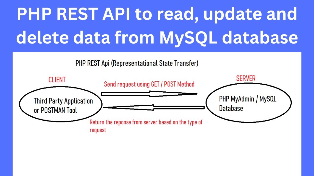 'Video thumbnail for PHP REST API to read, update and delete data from MySQL database'