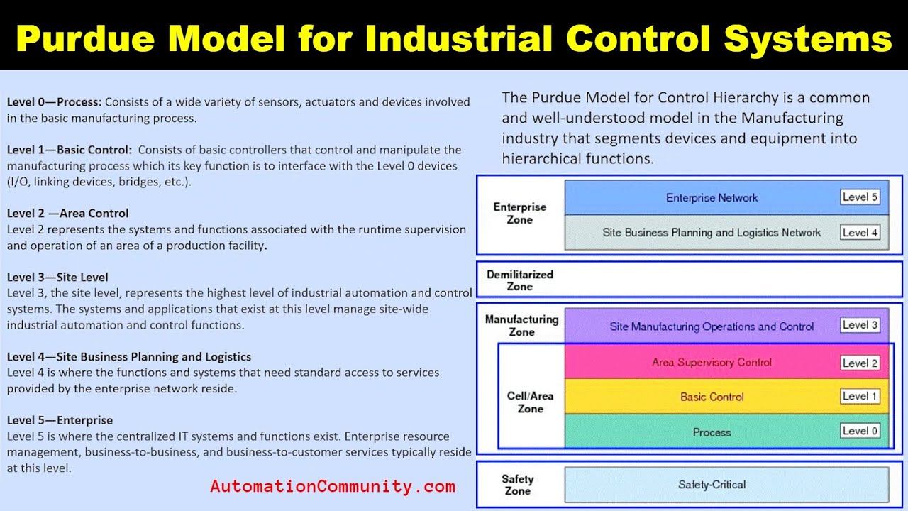 Purdue Model For Industrial Control Systems purdue-model-for-industrial-control-systems
