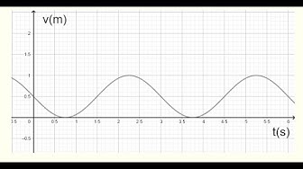 'Video thumbnail for Find the Equation of a Trigonometric Function Given Its Graph - Grade 12'