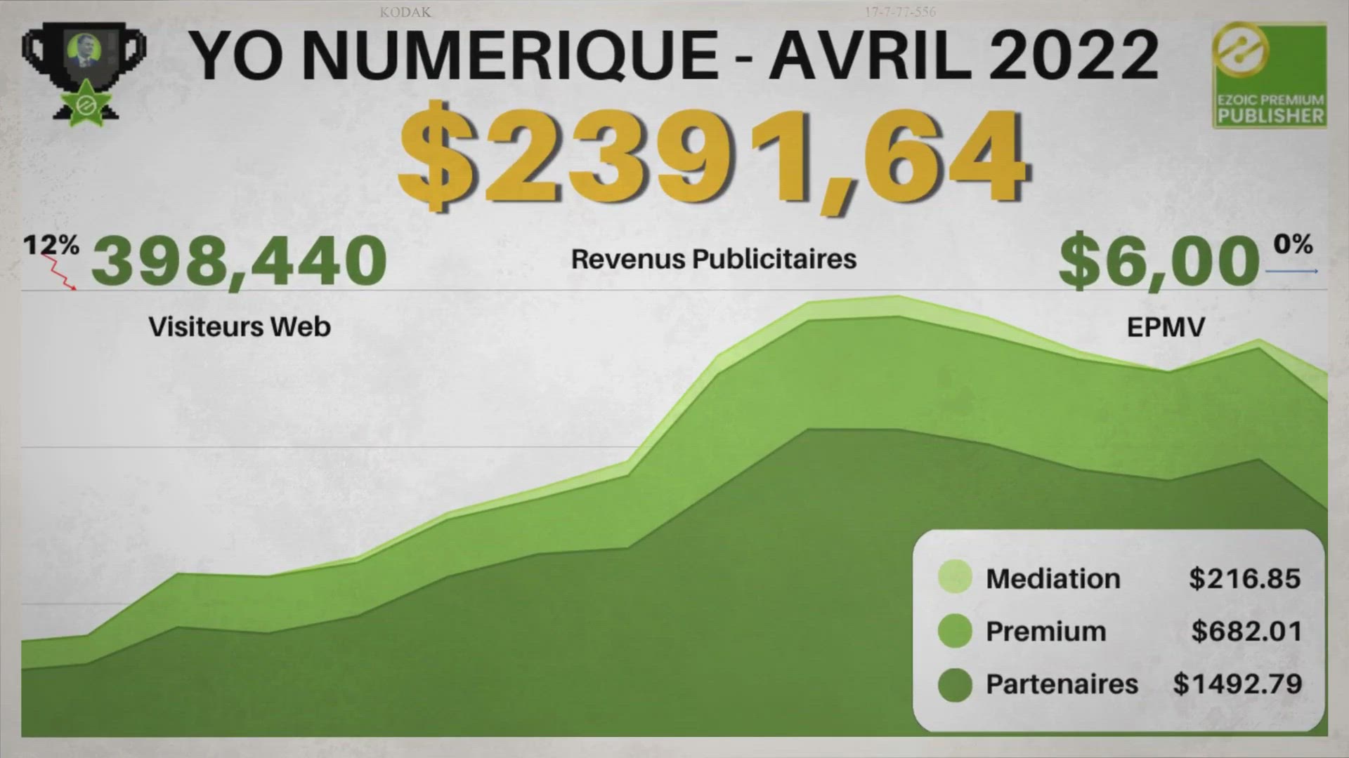 'Video thumbnail for Gains de YO Numérique avec Ezoic Premium en avril 2022 : 2391,64$ - 6.00$ EPMV'