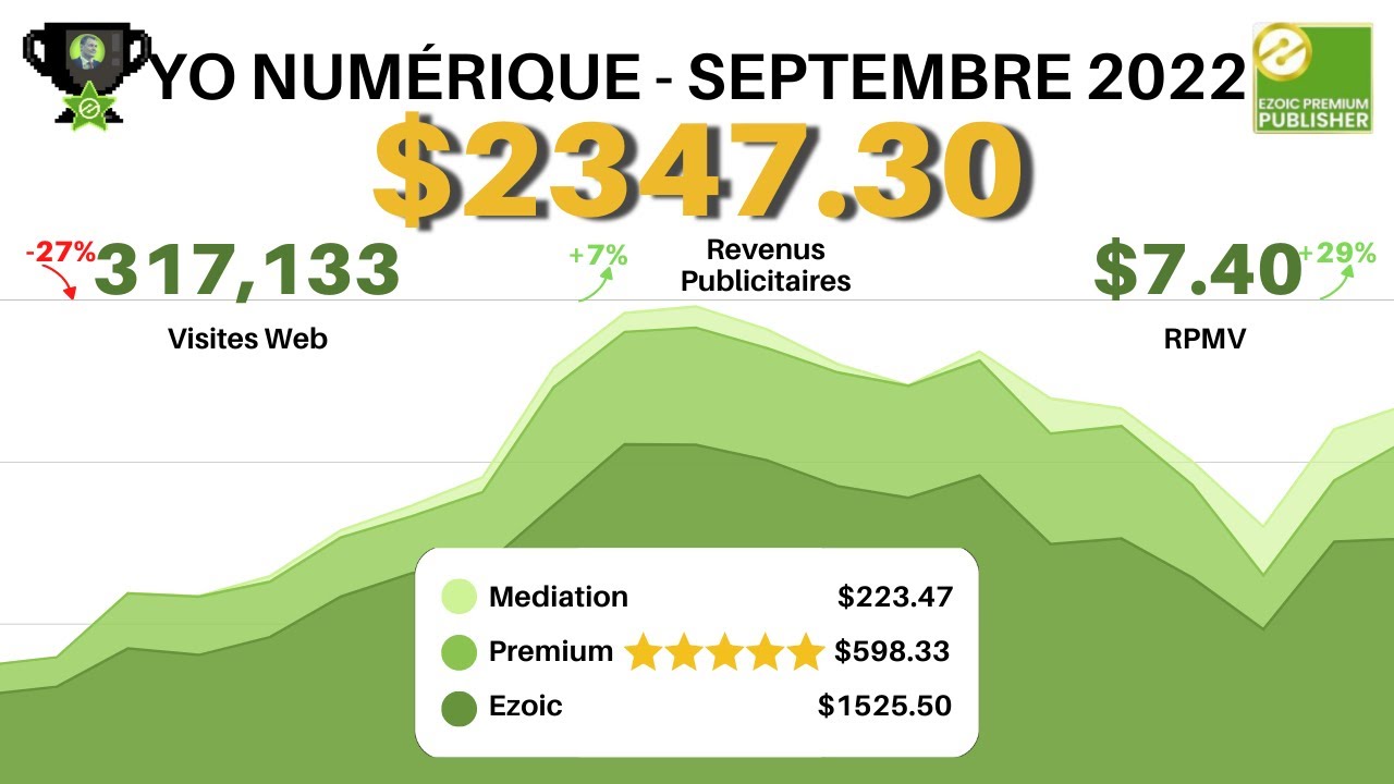 'Video thumbnail for Plus de 2300$ de revenus publicitaires passifs sur nos sites Web en Septembre avec EzoicAds !'