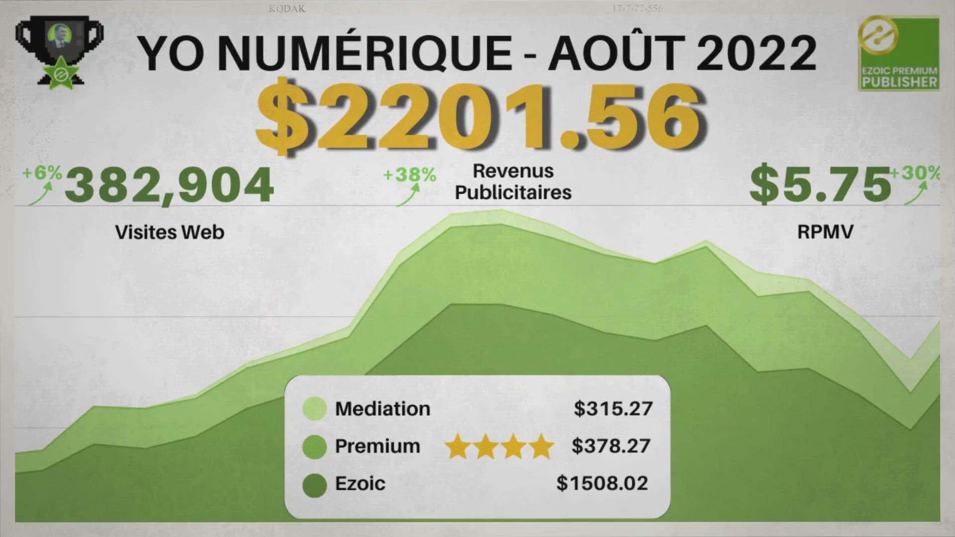 'Video thumbnail for Rapport sur les revenus d'août 2022 de YB Digital : 2 201,56 $ avec Ezoic Premium'