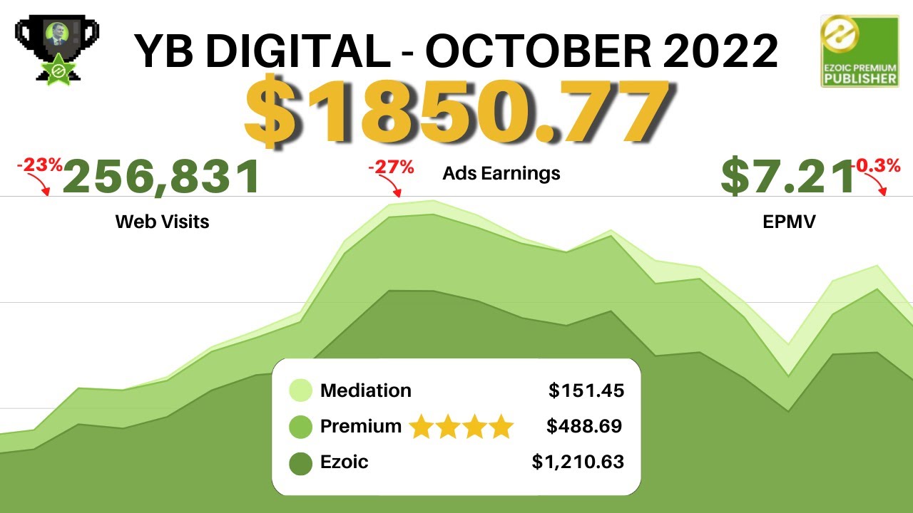 'Video thumbnail for How We Earned $1850+ Passive Website Ad Earnings In October With EzoicAds!'