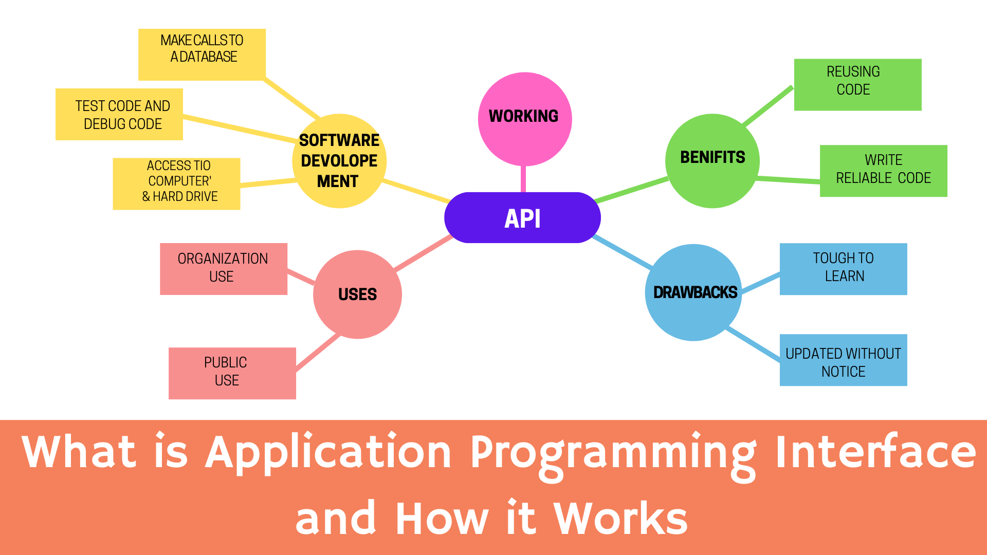 api programming diagram