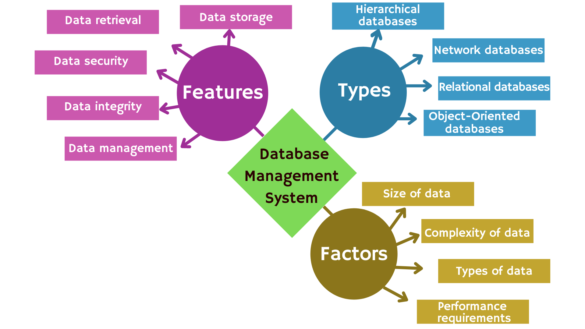 7 Reasons Why You Need a Database Management System - Techopedia