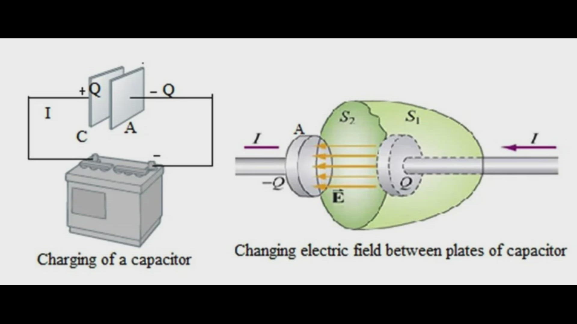 'Video thumbnail for Displacement Current Arises Due To?'