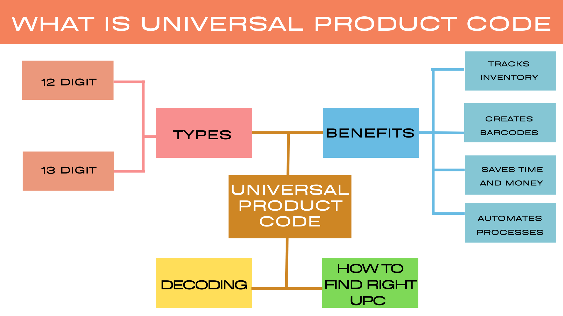 What is a Universal Product Code (UPC) and How Does it Work?