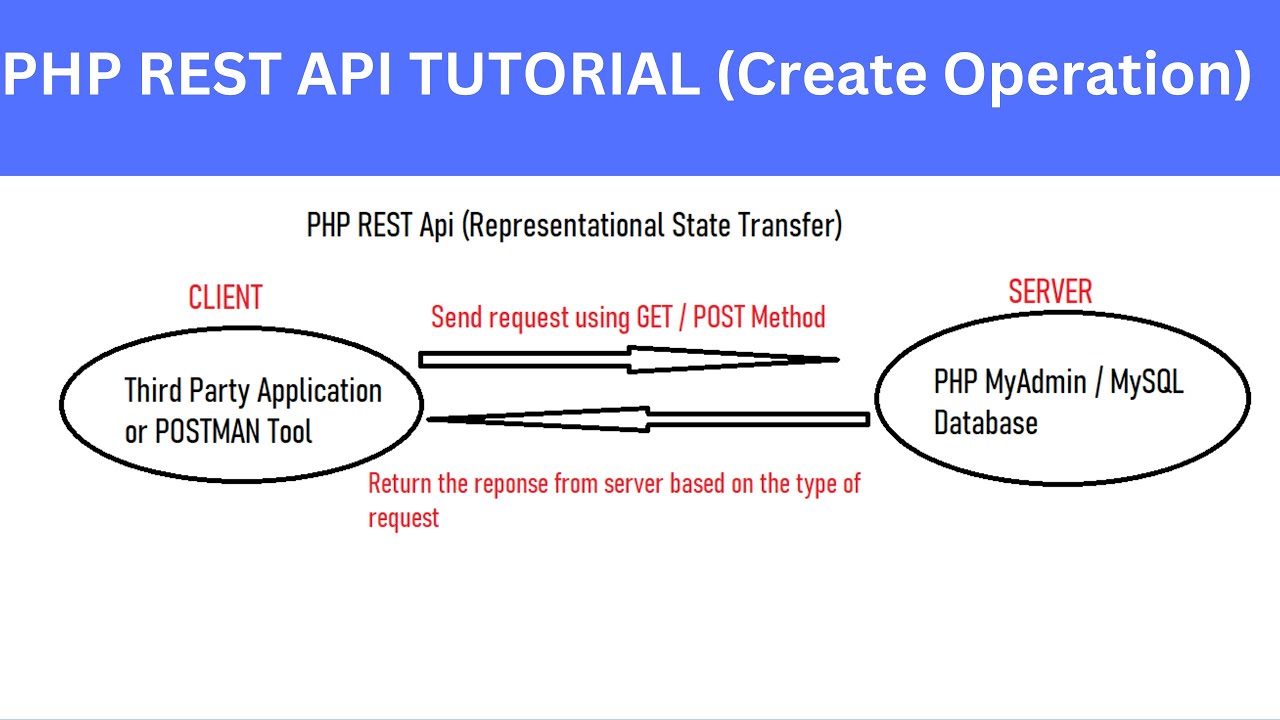 'Video thumbnail for PHP REST API Tutorial'