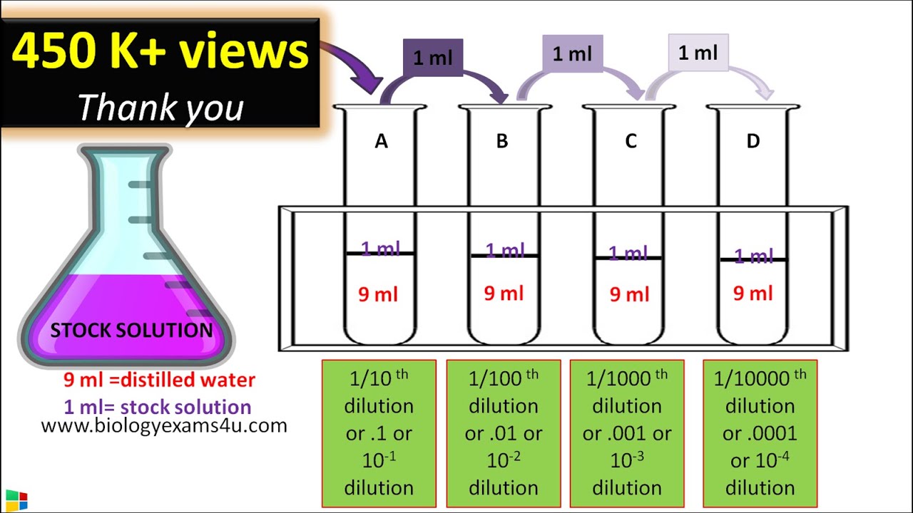 Serial dilution