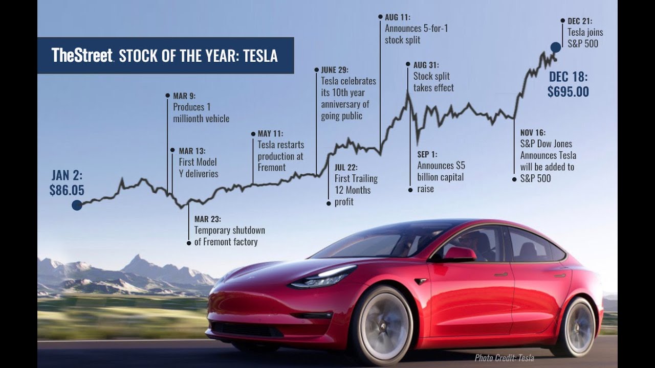 Video thumbnail for Mini-Course Part 4: Growth Stocks - Tesla Example