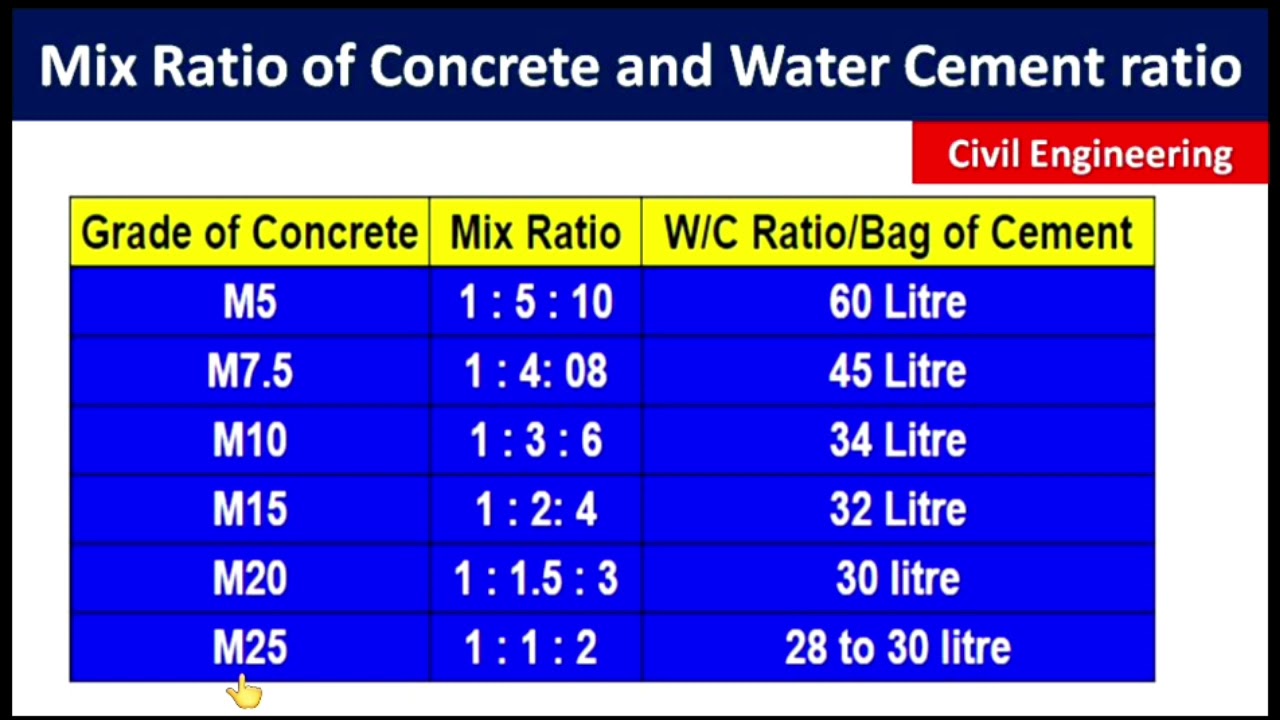Video thumbnail for Mix ratio of Concerete and Water required in Different grade of Concrete
