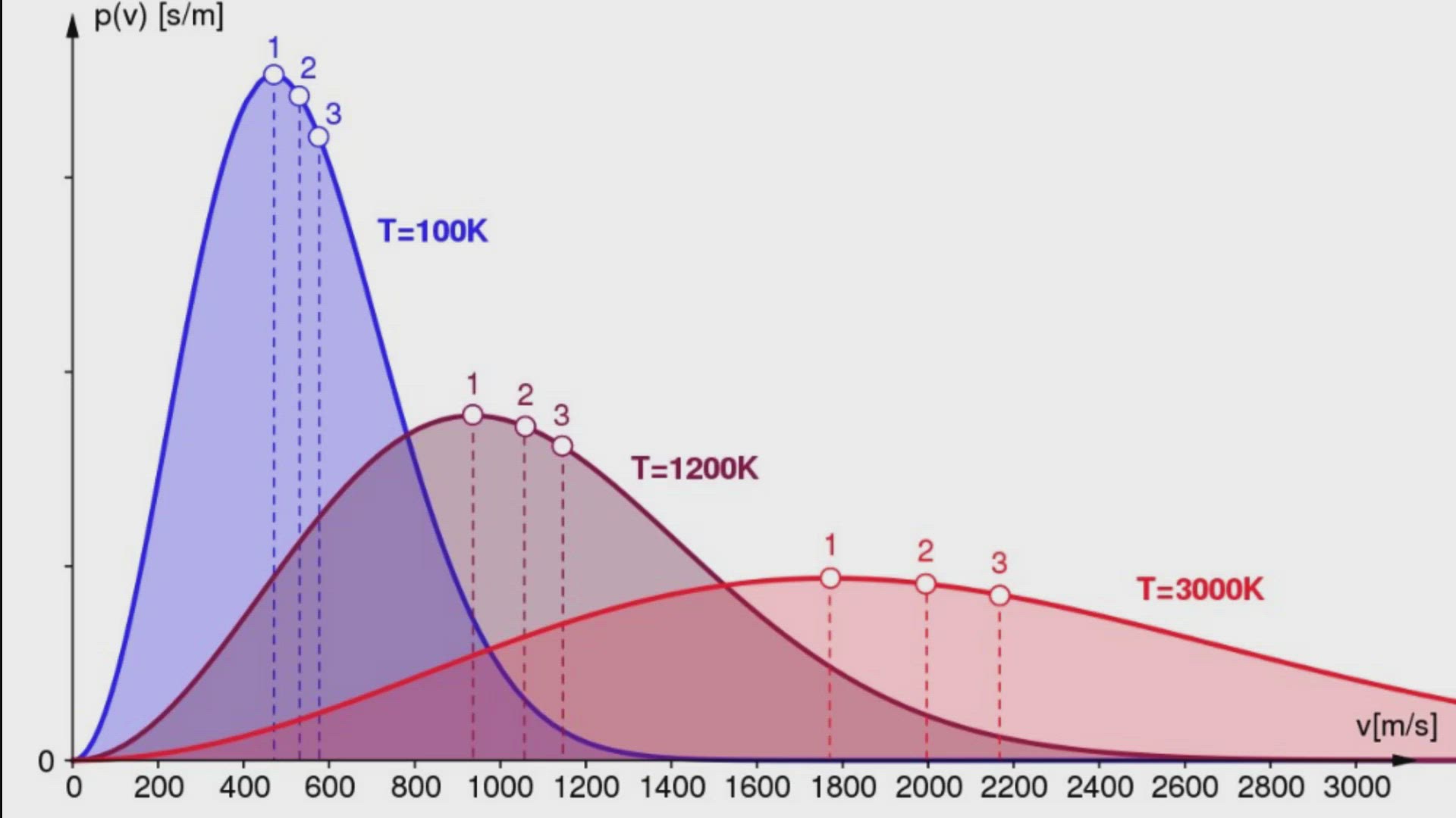 'Video thumbnail for Topic: "Maxwell Boltzmann Statistics"'