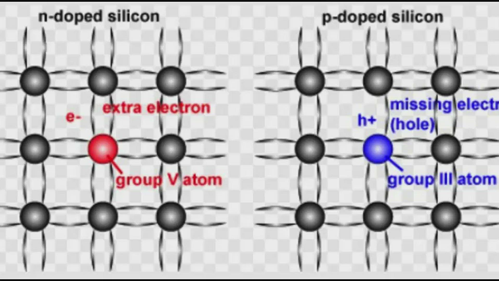 'Video thumbnail for Fact: Doping in Semiconductor - Razmonweb'