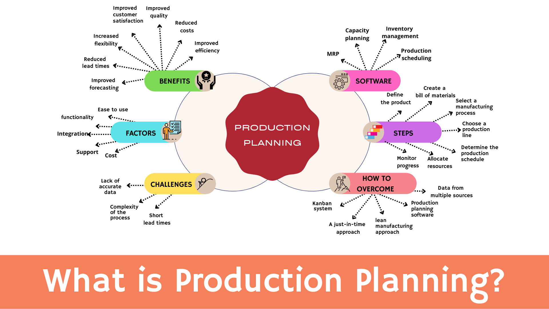 Production Planning: Process, Factors, Challenges and Best Practices