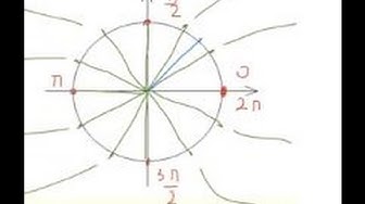 'Video thumbnail for Unit Circle - Part 1'