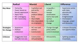 'Video thumbnail for Feminist Theory for A-Level Sociology'
