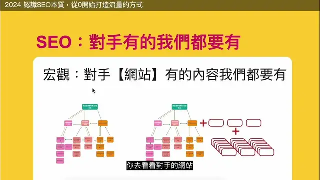 'Video thumbnail for 2024 SEO 5分鐘速成:快速取得競爭門票的方式(我用在1000個網站的流程)'