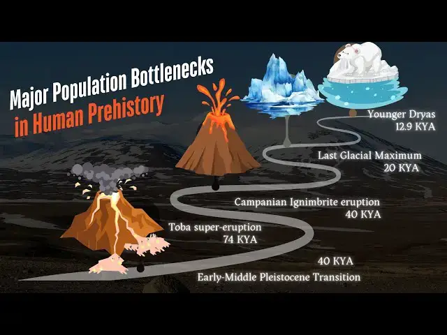 'Video thumbnail for Major Population Bottlenecks in Human Prehistory'