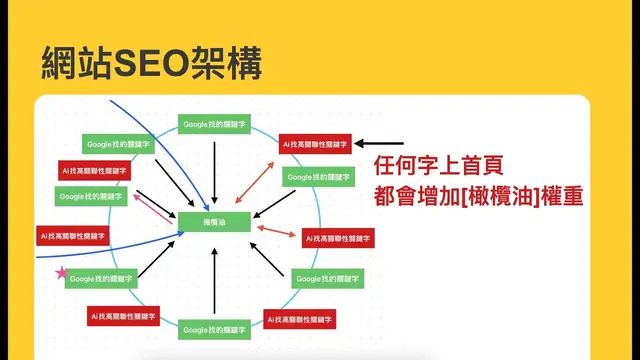 'Video thumbnail for 【學3招】在SEO贏你的競爭對手 👉 用Ai幫忙找更多關鍵字並快速產出文章'