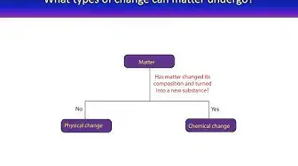 'Video thumbnail for What types of change can matter undergo?'