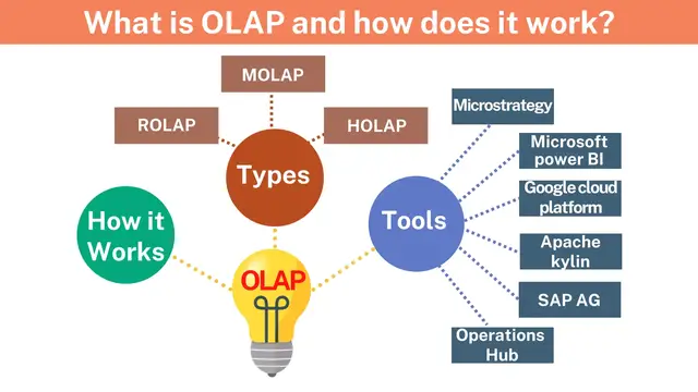 'Video thumbnail for What is OLAP and how Online Analytical Processing does it work?'