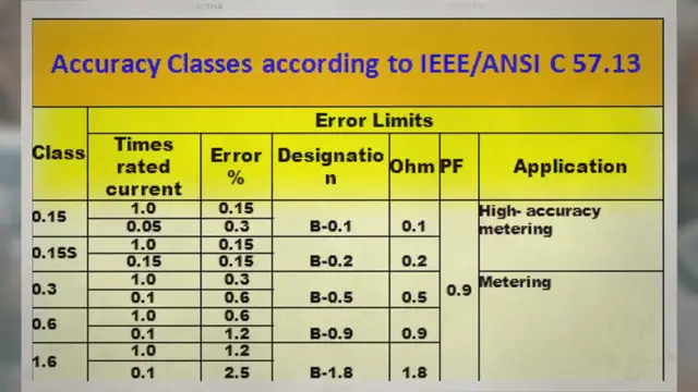 'Video thumbnail for Accuracy Class Of Current Transformer'