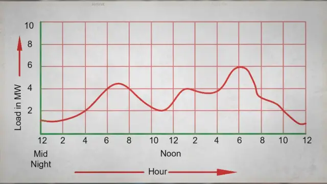 'Video thumbnail for What are Load Curves?'