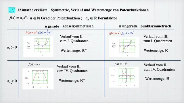 'Video thumbnail for Potenzfunktionen Symmetrie, Verlauf, Wertemenge'