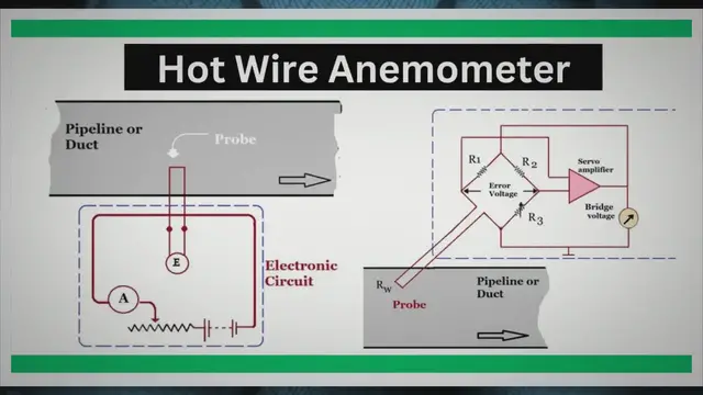 'Video thumbnail for What is a Hot Wire Anemometer? Principle, Types, and Applications'
