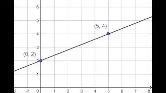 'Video thumbnail for Slope Intercept Form of a Line'