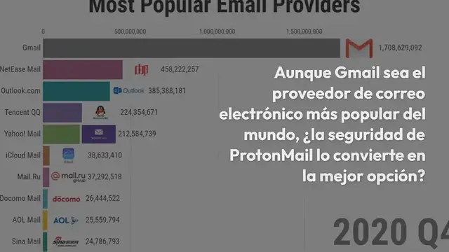 'Video thumbnail for ProtonMail vs Gmail: La guía definitiva de comparación'
