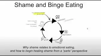 'Video thumbnail for How to Heal Shame Causing Binge-Restrict Cycle with IFS Parts'