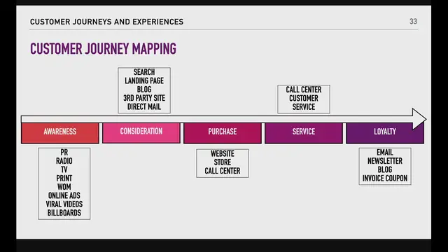 'Video thumbnail for Customer Journey Mapping'