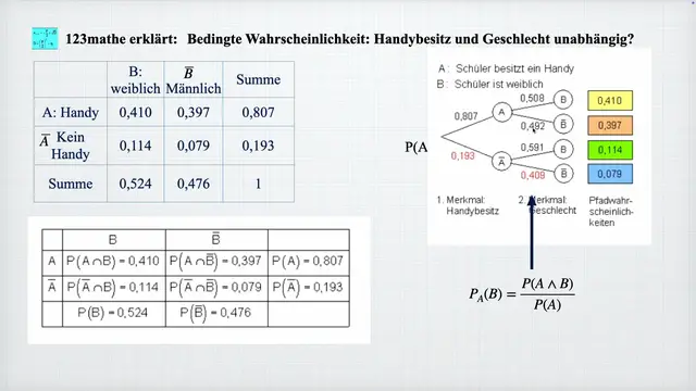 'Video thumbnail for Wahrscheinlichkeit abhängig? berechnen'