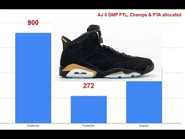 'Video thumbnail for How Many Pairs Of The Air Jordan 6 DMP Could Be Made?'