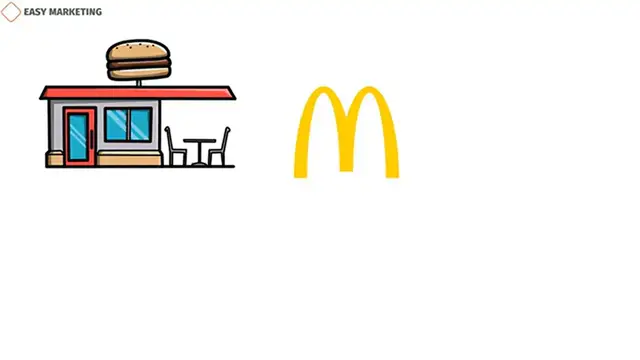 'Video thumbnail for Marketing Strategies of McDonald's | How They Dominate the Fast Food Industry'