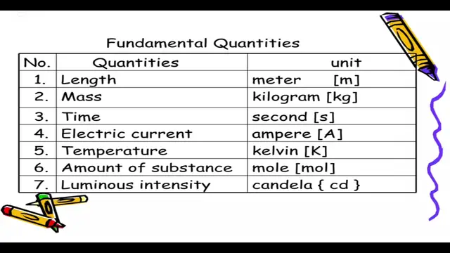 'Video thumbnail for FUNDAMENTAL vs DERIVED QUANTITIES — What’s the Difference? 🧮⚙️'