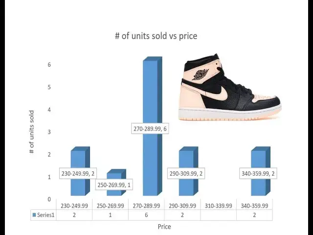 'Video thumbnail for Air Jordan 1 Crimson Tint| How Many Pairs Possibly Made & Should You Buy To Resell?'