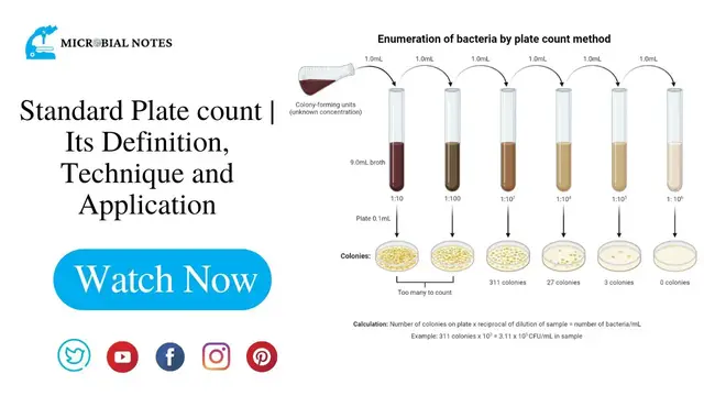 'Video thumbnail for Standard Plate count | Its Definition, Technique and Application'