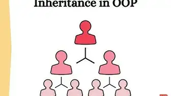 'Video thumbnail for Introduction to OOP (Object Oriented Programming ) Language in Nepali | Inheritance'