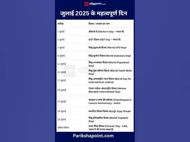 'Video thumbnail for जुलाई 2025 के महत्वपूर्ण राष्ट्रीय और अंतरराष्ट्रीय दिवस #gkinhindi #gk #generalknowledge'
