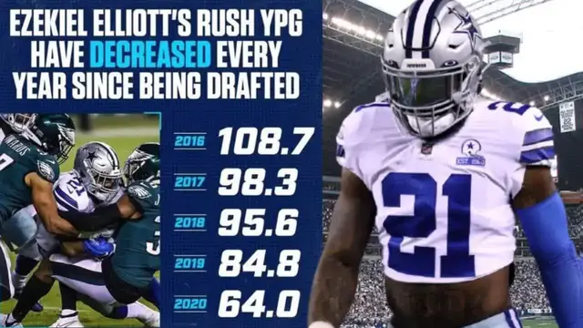 'Video thumbnail for law nation sports: dallas cowboys: should you be worried about ezekiel elliott & dak prescott?'