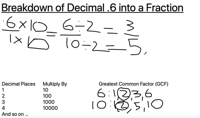 'Video thumbnail for .6 as a Fraction'