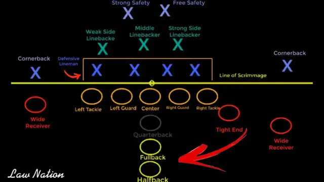 'Video thumbnail for law nation sports: football positions explained: offense, 4-3 & 3-4 defense analysis'