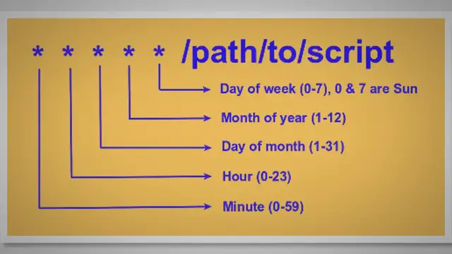 'Video thumbnail for How to Execute Multiple Commands in a Single Cron Job'