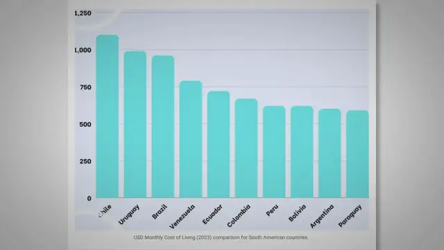 'Video thumbnail for Cost of Living in South America – What are the cheapest places to live?'